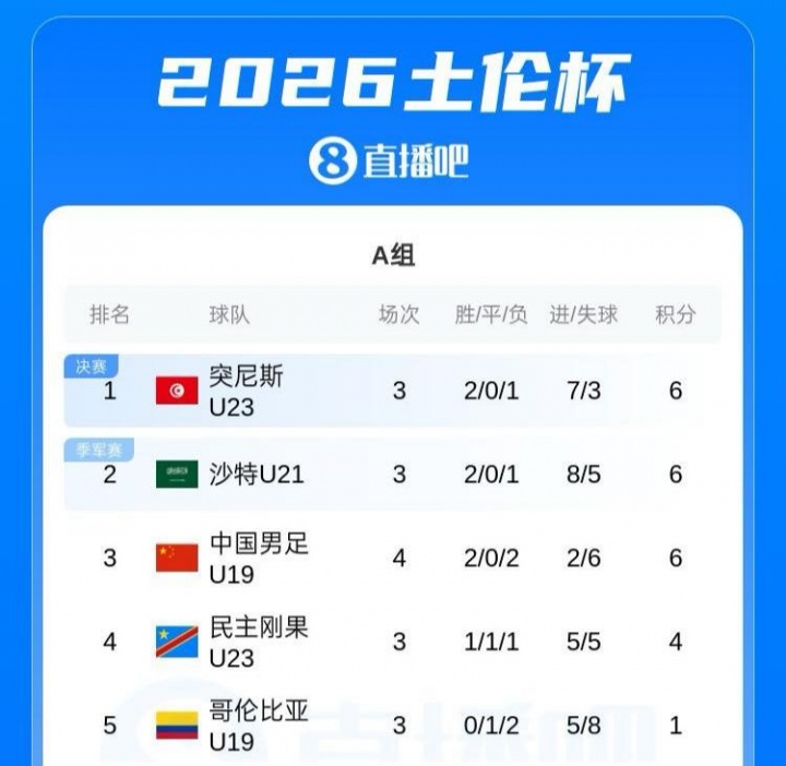 无缘冠亚军争夺！U19男足土伦杯小组赛战绩：2胜2负，进2球丢6球