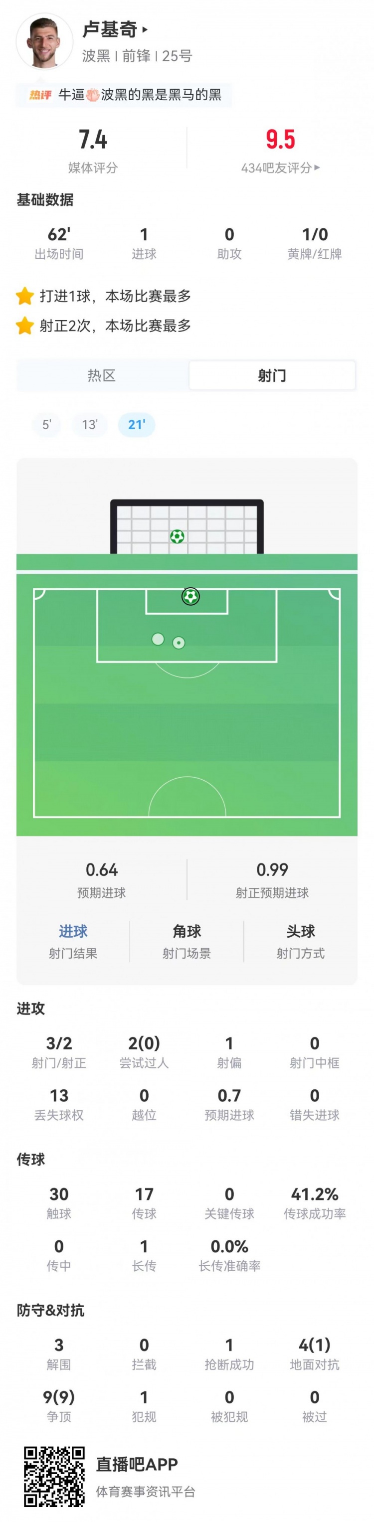 卢基奇本场3射2正进1球 13丢失球权+3解围+13对抗10成功 获7.4分